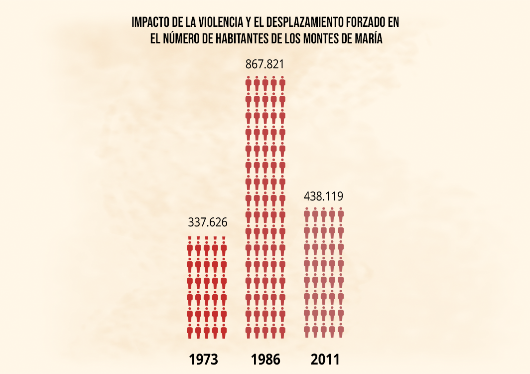 aumento y reduccipón d ela poblacion en montes de maría en los periodos de 1973 (337.626), 1986 (867.821) y 2011 (438.119)