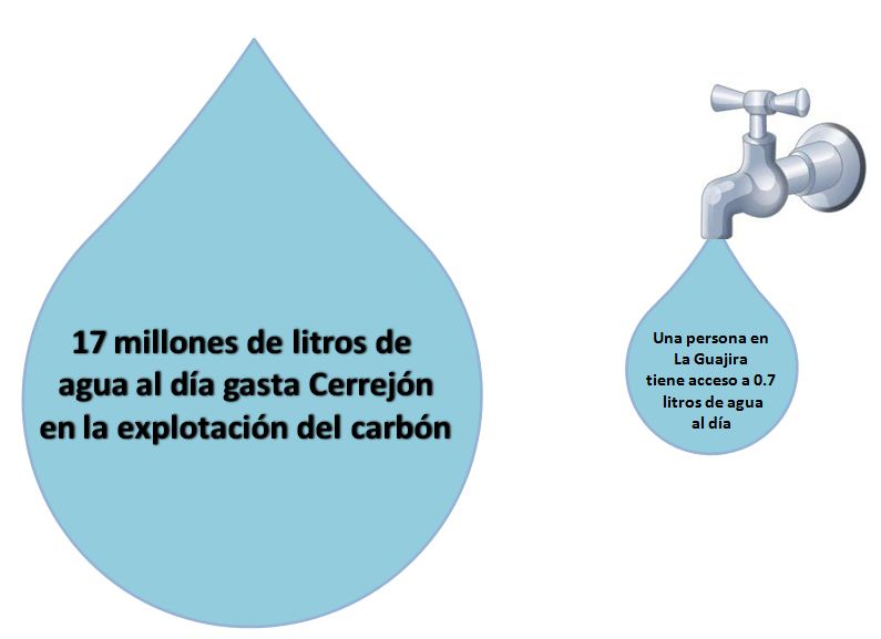 El mayor gesto de solidaridad con la Guajira: Exigir que el Cerrejón suspenda su actividad durante la sequía