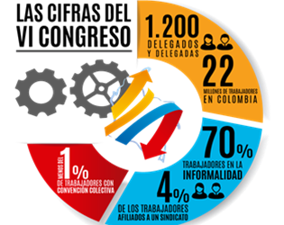 Todo listo para la realización del VI Congreso Nacional de la Central Unitaria de Trabajadores (CUT)