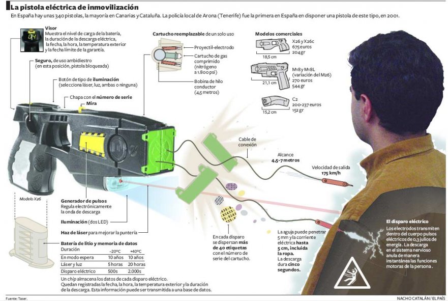 Cajar respalda demanda de Personería Distrital contra armas Táser y similares