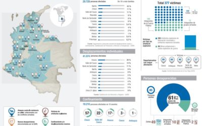 Actualización sobre la situación humanitaria en Colombia por: Comité Internacional de la Cruz Roja -CICR-