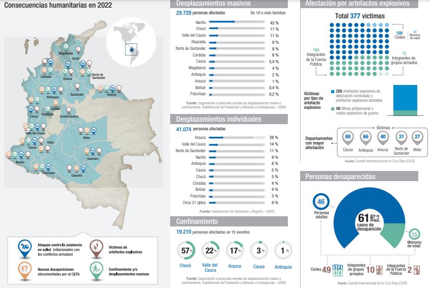 Actualización sobre la situación humanitaria en Colombia por: Comité Internacional de la Cruz Roja -CICR-